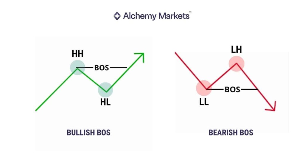 Market Structure Break I Market Yapisinin Bozulmasi